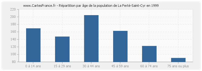 Répartition par âge de la population de La Ferté-Saint-Cyr en 1999